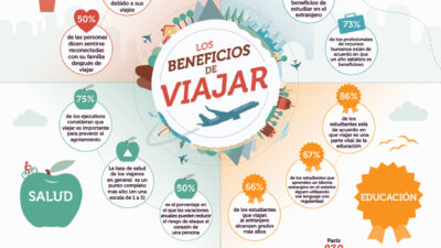beneficios para estudiantes viajeros