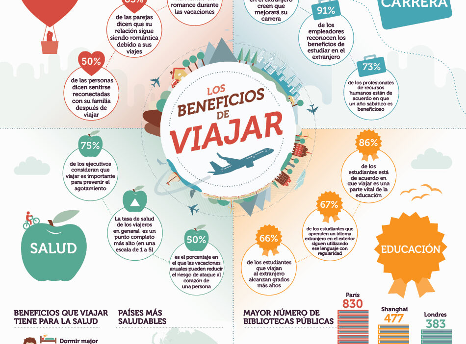 beneficios para estudiantes viajeros