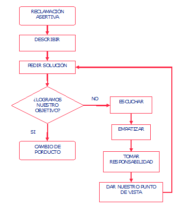 como reclamar efectivamente