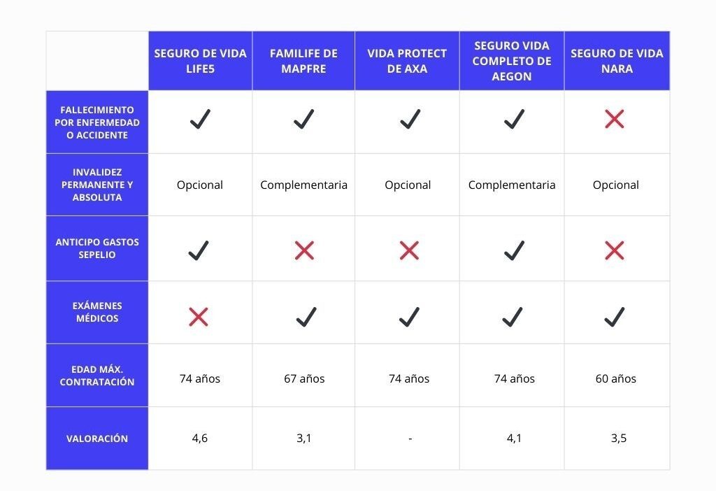 comparacion de mejores opciones en seguros de vida