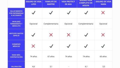 comparacion de mejores opciones en seguros de vida