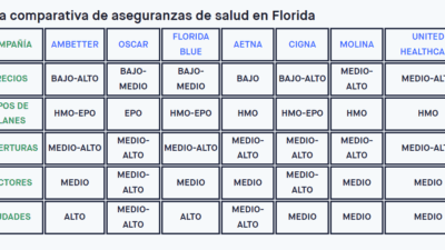 comparativa con seguros medicos