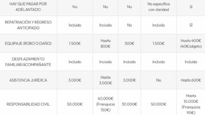comparativa de coberturas internacionales
