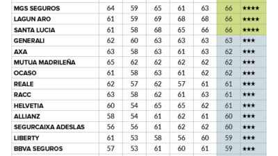 comparativa de mejores companias seguros hogar