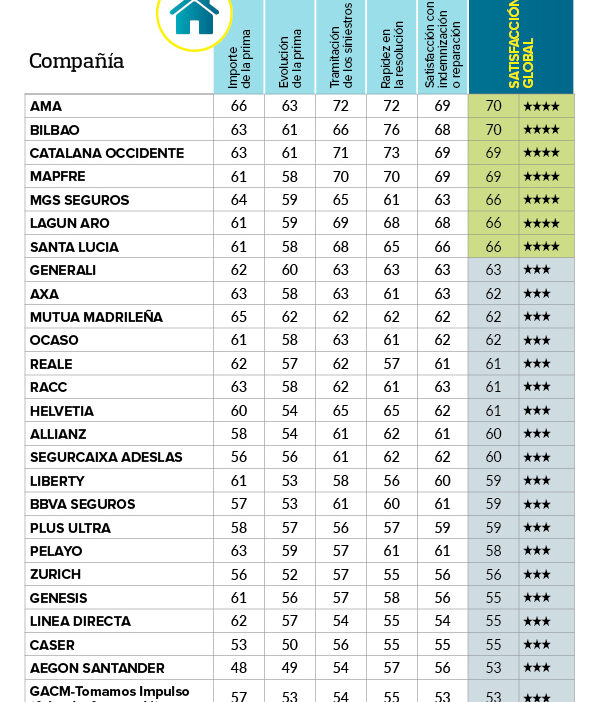 comparativa de mejores companias seguros hogar