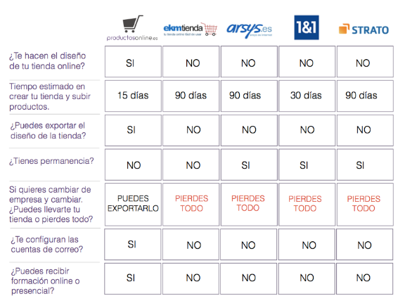 comparativa de proveedores online