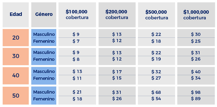 diferencias en seguros de vida para parejas