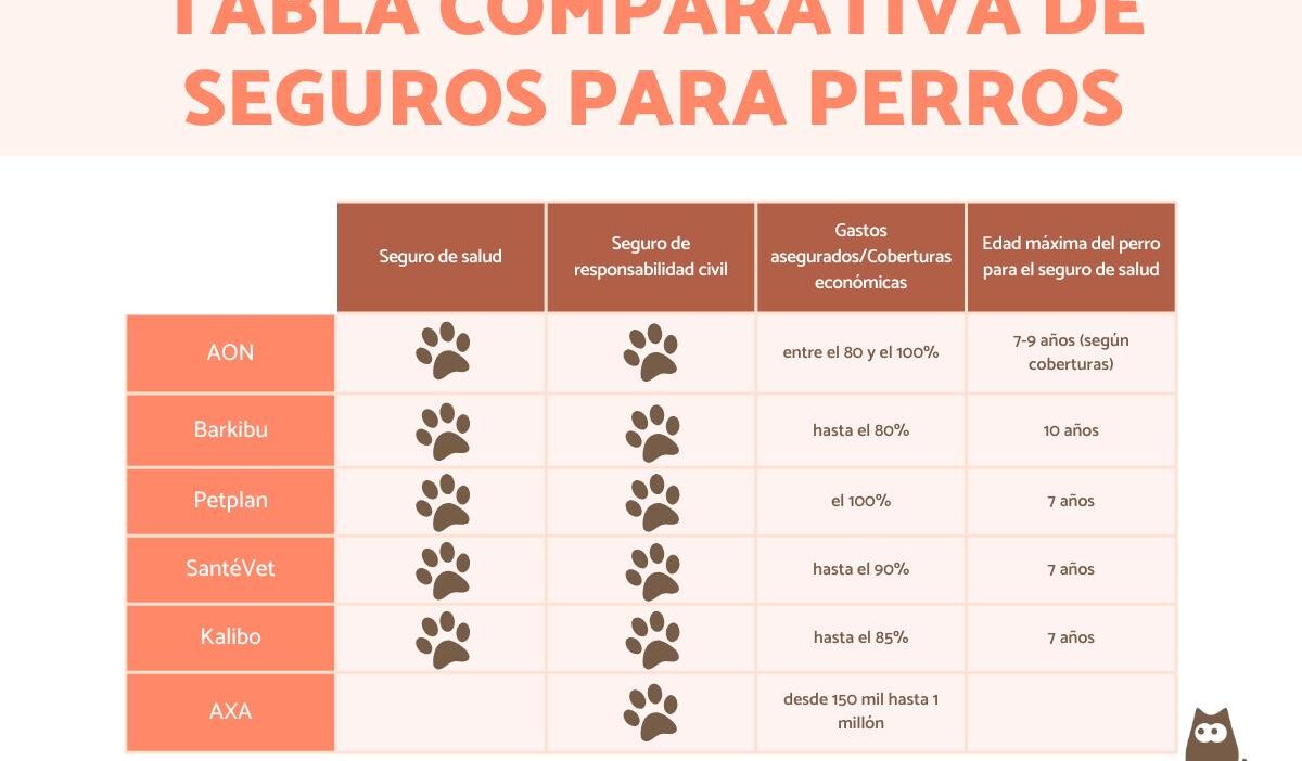 los top planes de seguros para mascotas